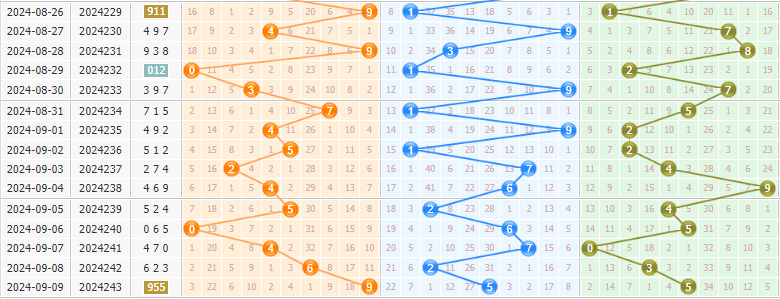 3d第2024244期彩先知试机号前分析:温号加码