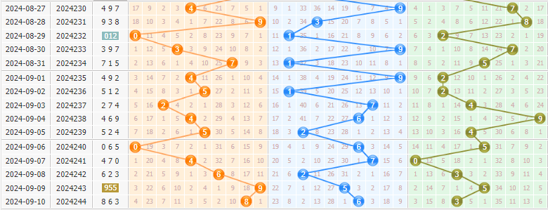彩之家福彩3d综合走势图