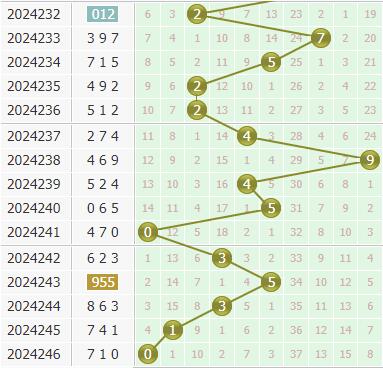 小孔明今日分析3d第2024247期个位胆码:关注胆码02347