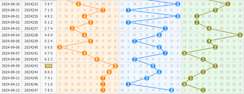 3d第2024248期彩先知试机号前分析:冷热号码交替