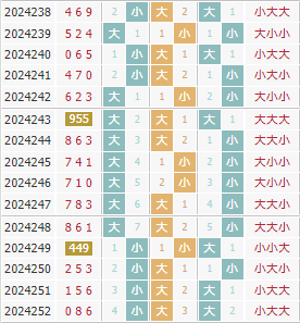 彩先知3d第2024253期试机号前大小分析:小小大