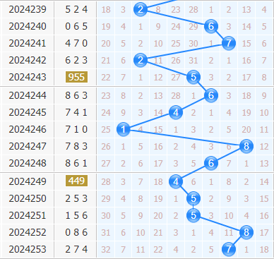 3d专家金手指第2024254期十位杀码分析：079
