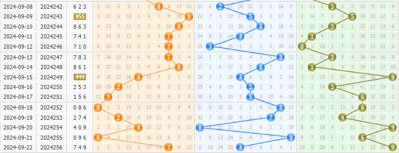 3d第2024257期彩先知试机号前分析:冷号升温加码