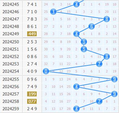3d专家金手指第2024260期十位杀码分析:349