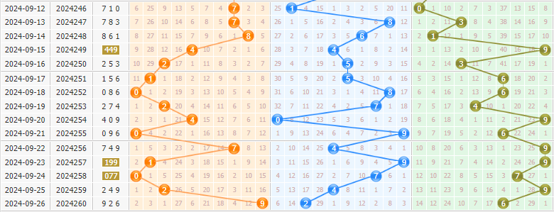 3d第2024261期彩先知试机号前分析:已无高遗漏号码