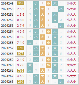 彩先知3d第2024264期试机号前大小分析:小大小
