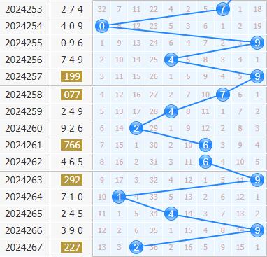 3d专家金手指第2024268期十位杀码分析:369