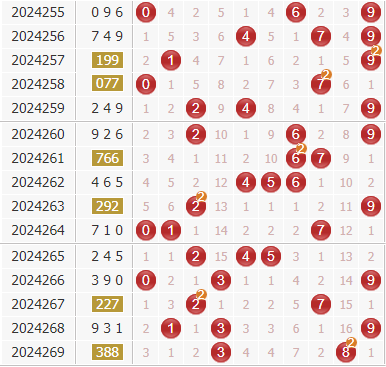 专家金手指3d第2024270期综合杀码分析：绝杀一码9