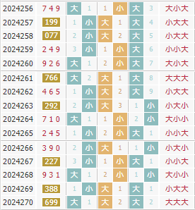 彩先知3d第2024271期试机号前大小分析:大小大