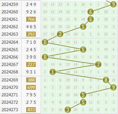 金手指第2024274期3d个位杀码推荐：杀167