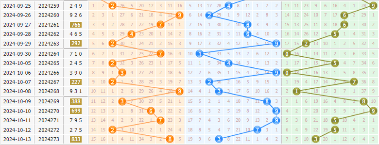 3d第2024274期彩先知试机号前分析:冷热拉开差距