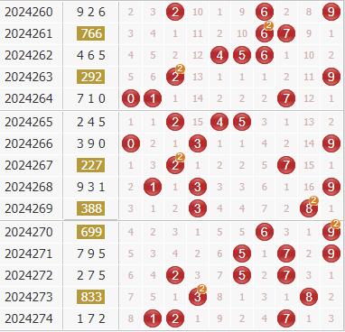 专家金手指3d第2024275期综合杀码分析：绝杀一码0