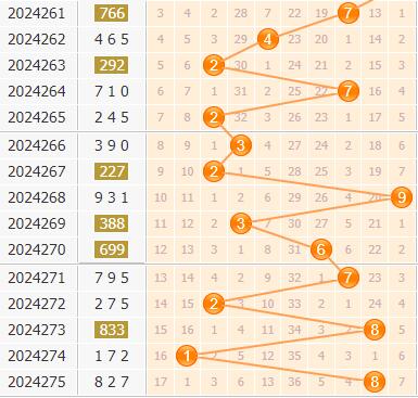 3d第2024276期金手指百位杀号分析：杀268