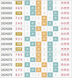 彩先知3d第2024276期试机号前大小分析:小大大