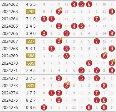 3d第2024277期金钥匙胆码预测：组选+定位分析