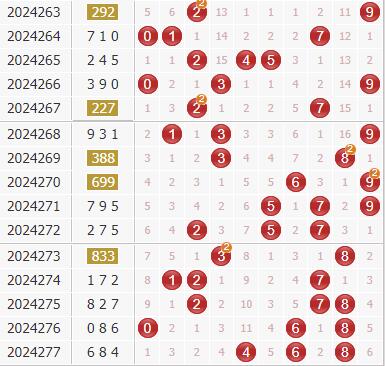 3d第2024278期金钥匙胆码预测：组选+定位分析