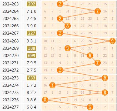 3d第2024278期小孔明百位胆码分析：百位胆码03469