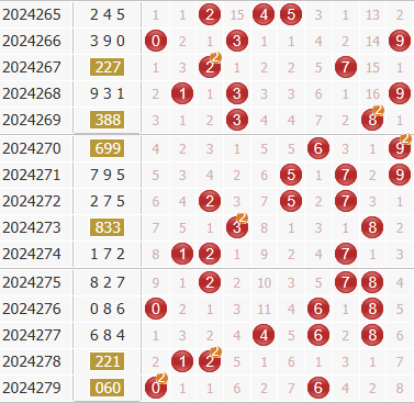 3d第2024280期金钥匙胆码预测：组选+定位分析