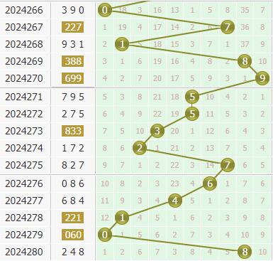 金手指第2024281期3d个位杀码推荐：杀023