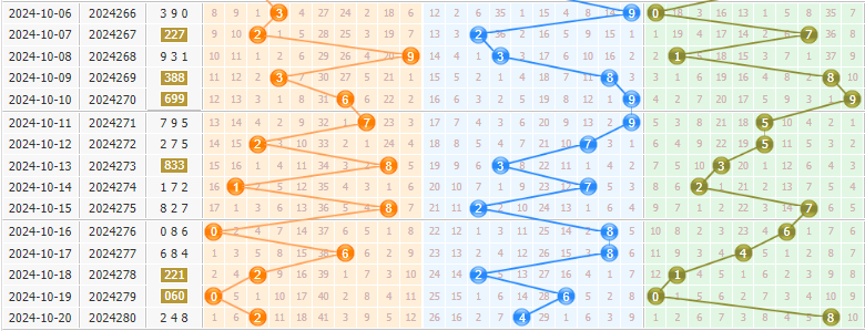 3d第2024281期彩先知试机号前分析:冷号破冰