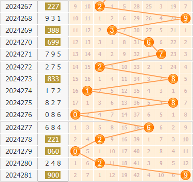 3d第2024282期金手指百位杀号分析：杀014