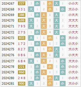 彩先知3d第2024282期试机号前大小分析:大大小