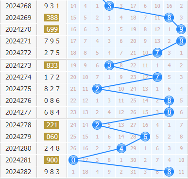 3d专家金手指第2024283期十位杀码分析:杀058
