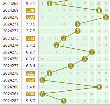 小孔明今日分析3d第2024283期个位胆码:关注胆码13456