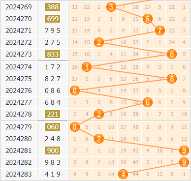 3d第2024284期小孔明百位胆码分析:百位胆码14578