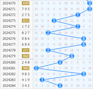 第2024285期3d专家小孔明十位胆码分析:重点三胆134