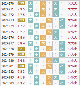 彩先知3d第2024285期试机号前大小分析:小大小