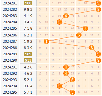 3d第2024296期小孔明百位胆码分析:百位胆码12578