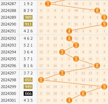 3d第2024302期小孔明百位胆码分析:百位胆码2348