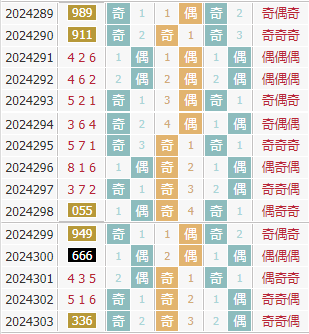 彩先知3d第2024304期试机号前奇偶分析：奇偶偶