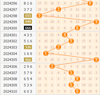 3d第2024311期金手指百位杀号分析：068