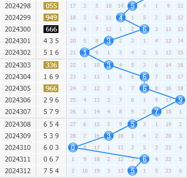 第2024313期3d专家小孔明十位胆码分析:重点三胆258
