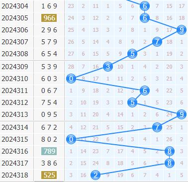 第2024319期3d专家小孔明十位胆码分析:重点三胆025