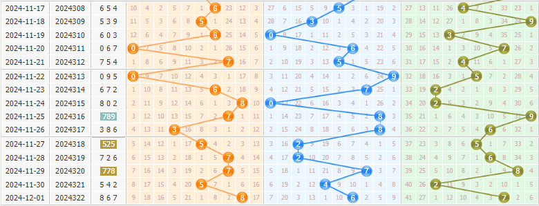 3d第2024323期彩先知试机号前分析:号码较为密集