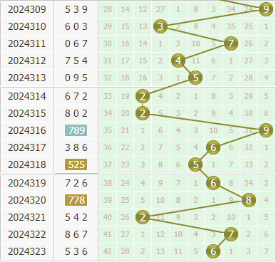 小孔明今日分析3d第2024324期个位胆码:关注胆码46789