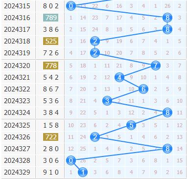 3d专家金手指第2024330期十位杀码分析：139