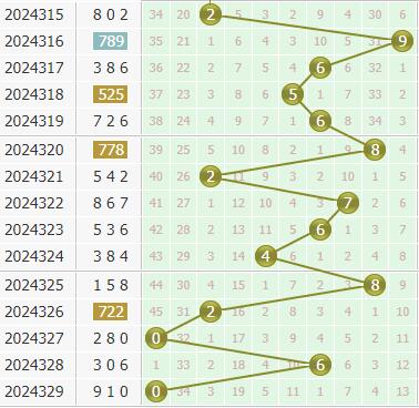 小孔明今日分析3d第2024330期个位胆码:关注胆码23479