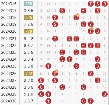 第2024331期3d彩先知试机号前分析推荐:看好0路防2路