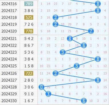 第2024331期3d专家小孔明十位胆码分析:重点三胆069
