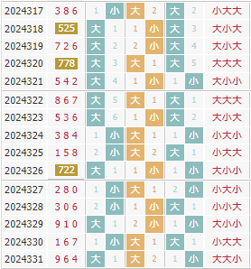 彩先知3d第2024332期试机号前大小分析:小小大