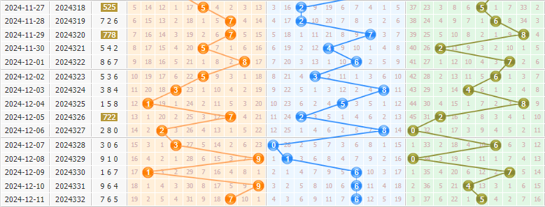 3d第2024333期彩先知试机号前分析:热号持续升温