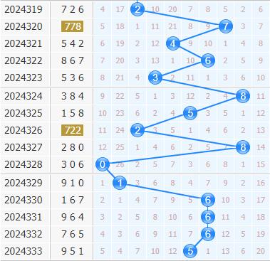 3d专家金手指第2024334期十位杀码分析：069