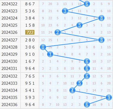 第2024337期3d专家小孔明十位胆码分析:重点三胆369