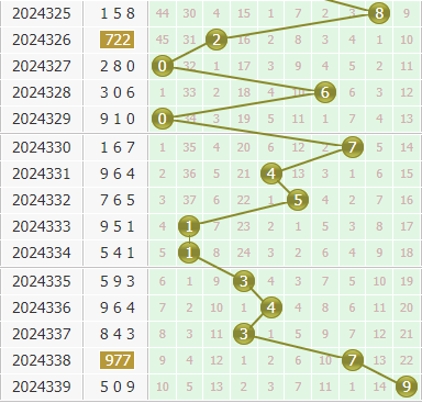 小孔明今日分析3d第2024340期个位胆码:关注胆码15678