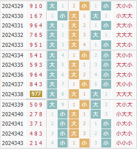 彩先知3d第2024344期试机号前大小分析:小大小