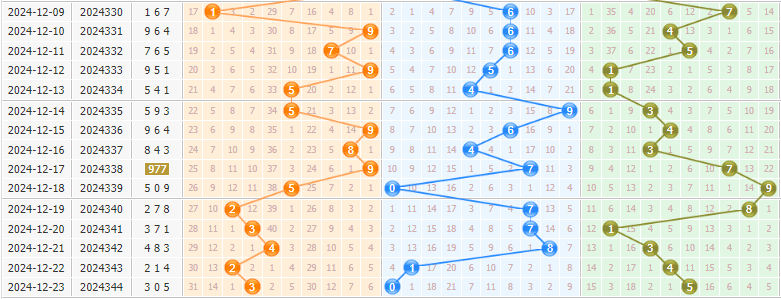 3d第2024345期彩先知试机号前分析:冷热差距拉大